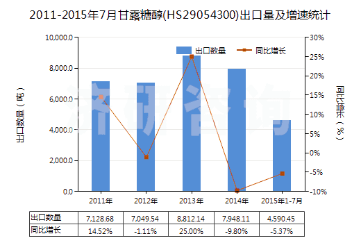 2011-2015年7月甘露糖醇(HS29054300)出口量及增速統(tǒng)計(jì)
